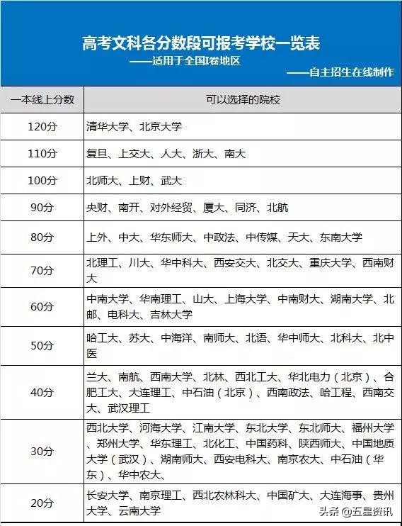 高考的同学和家长看过来，高考各分数段可报考大学一览表!