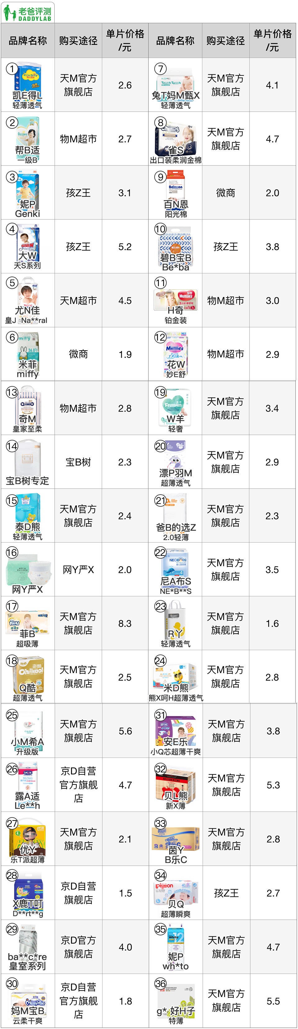 36 款知名纸尿裤大评测！快来看你家宝贝适合哪款？