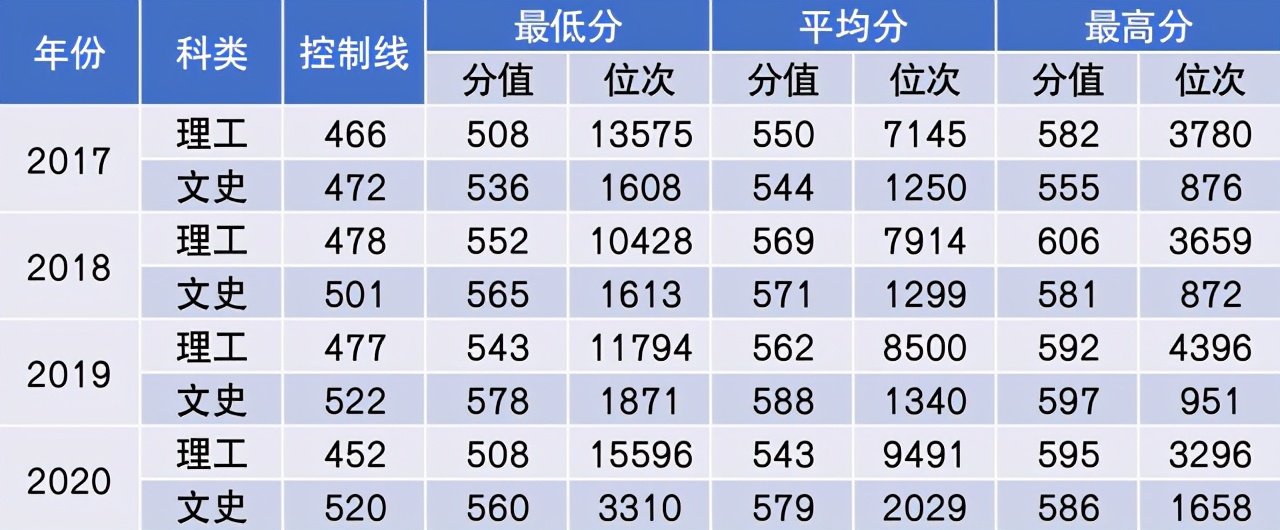 中国民航大学2021年本专科招生计划公布！附近三年在各省分数线