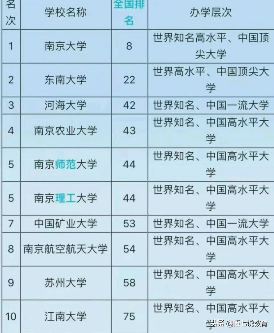 南京東南大學是985還是211真的太厲害了