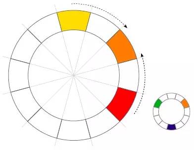 色相環由 12 種基本的顏色組成.