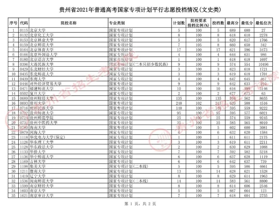 贵州7月16日高考本科院校平行志愿投档情况