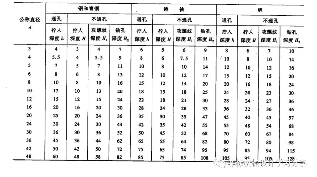 螺纹基础知识（扫盲篇）