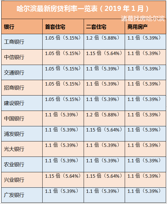 降了！哈尔滨房贷利率终于下调！较基准上浮5%—10%，首付2成起！