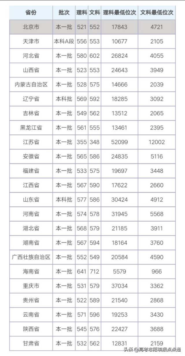 扬州大学优势专业分析及2019、2018、2017年各省录取分数（干货）