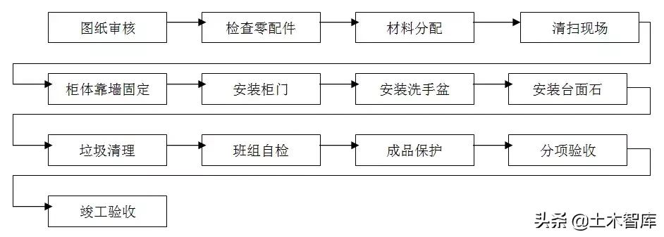 住宅精装修工程施工工艺和质量标准