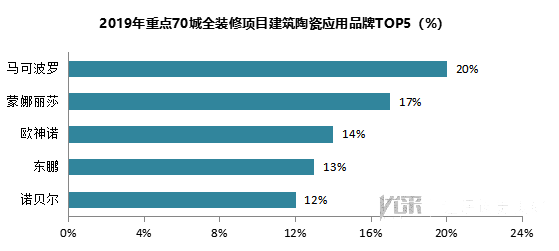 2019年重点70城全装修项目部品应用分析报告