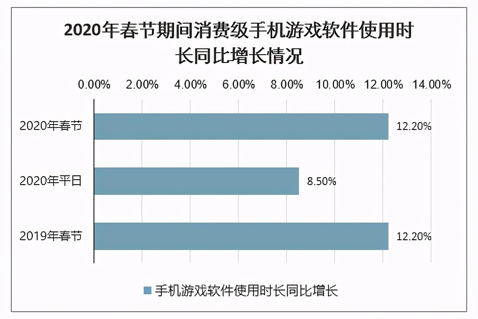 2020年疫情期间各类消费级软件使用时长增长情况分析