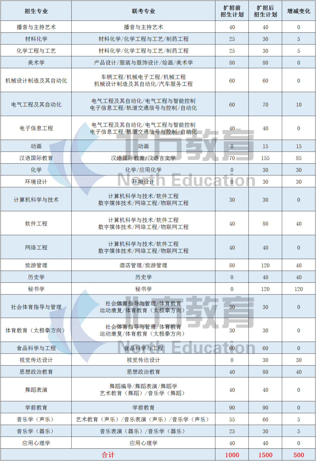 2020年河北专接本招生人数最多的院校汇总，华北理工也在榜