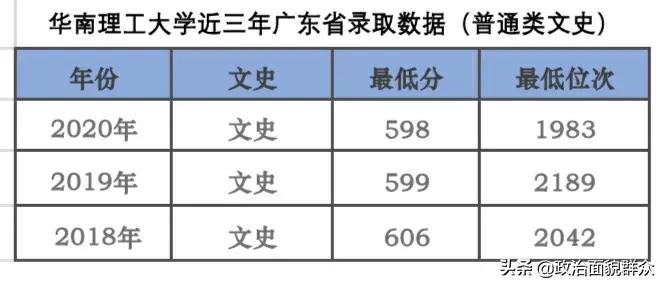 「广东高考志愿填报」今年广东考生多少分才可能读华南理工大学？