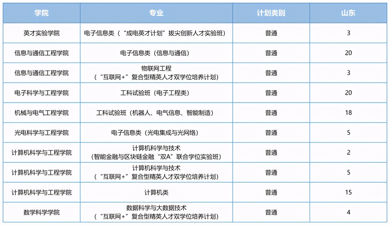 电子科技大学2021在各省各专业招生计划公布！附去年各省分数线