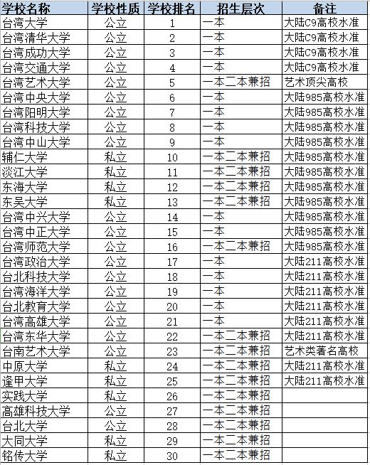 浙大萧何｜如何通过高考去台湾上大学？