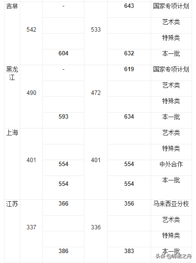 2018年厦门大学在各省文科、理科录取分数线