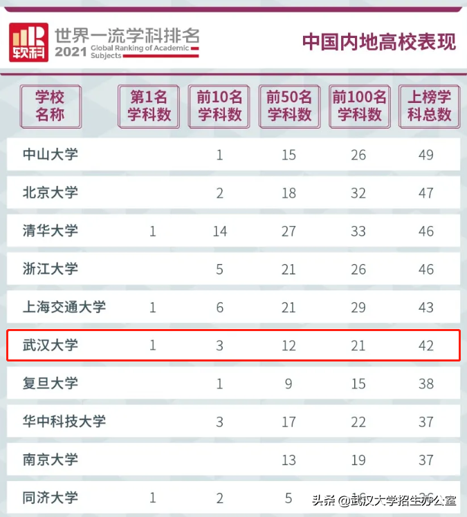 刚刚！2021世界一流学科排名发布，武汉大学这个学科连续5年全球第一！