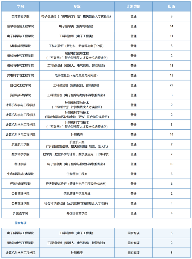 电子科技大学2021在各省各专业招生计划公布！附去年各省分数线