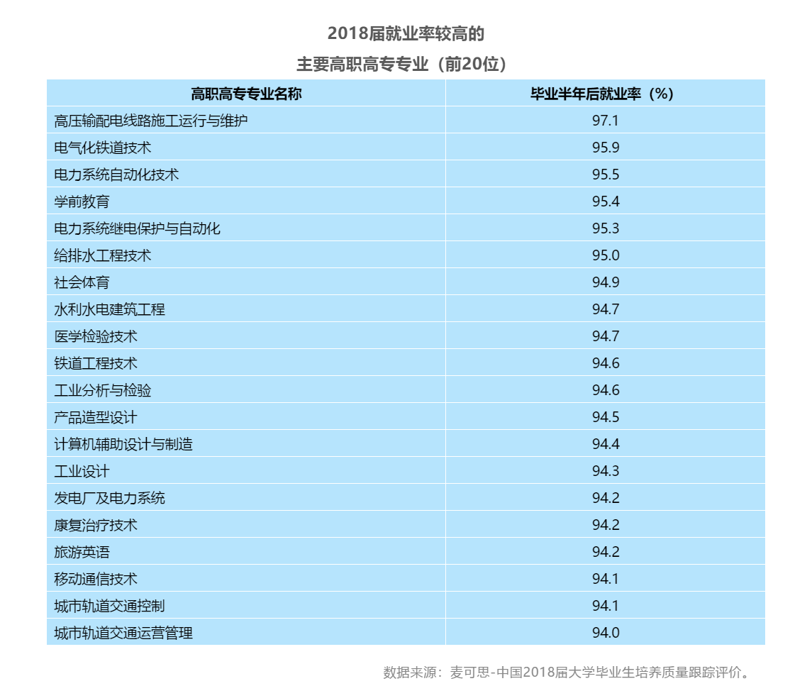 专科也能高收入，四川20个就业率较高的高职专业及开设院校