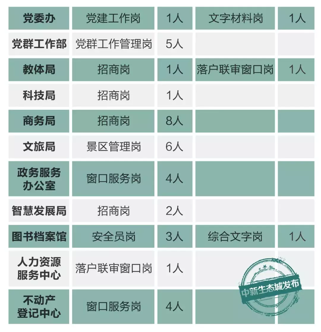 天津招聘信息网（中新天津生态城管委会招聘啦）