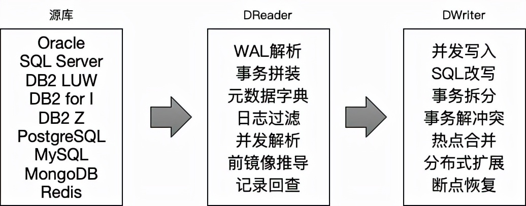 内含干货PPT下载｜一站式数据管理 DMS 关键技术解读