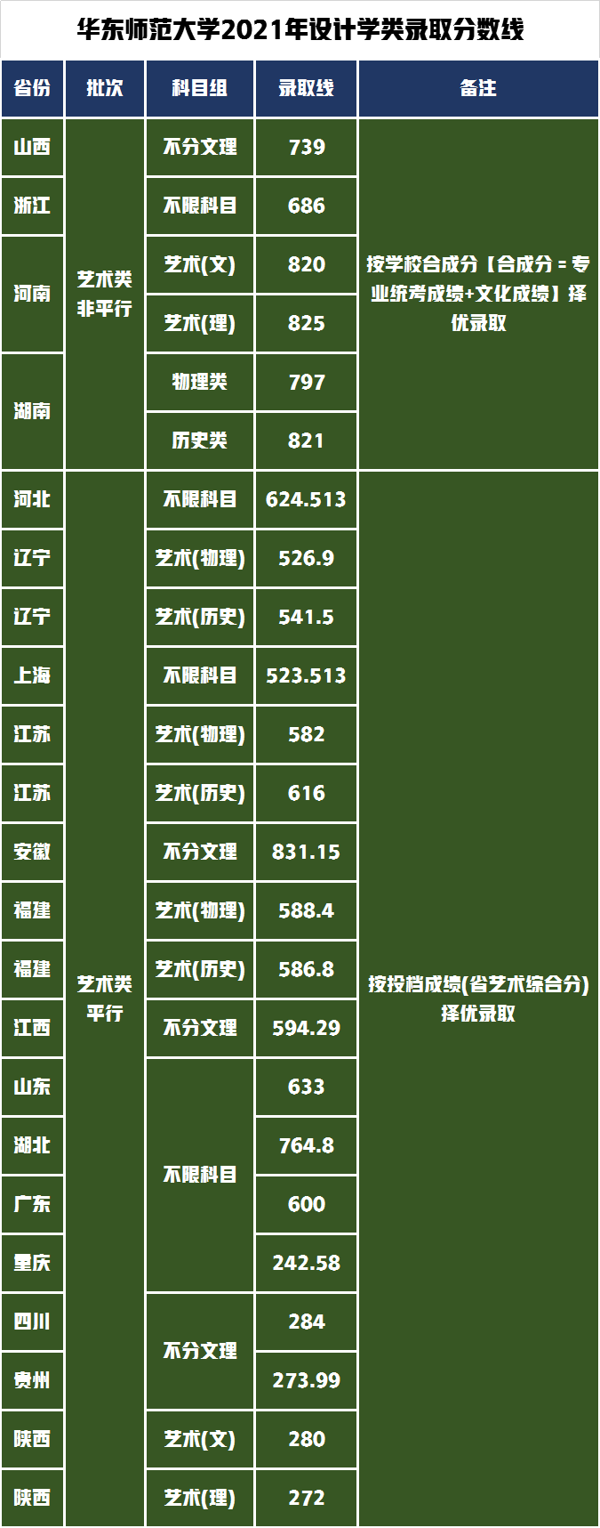 北京师范大学排名第一，排名第二的是谁，艺术类录取分数是多少？