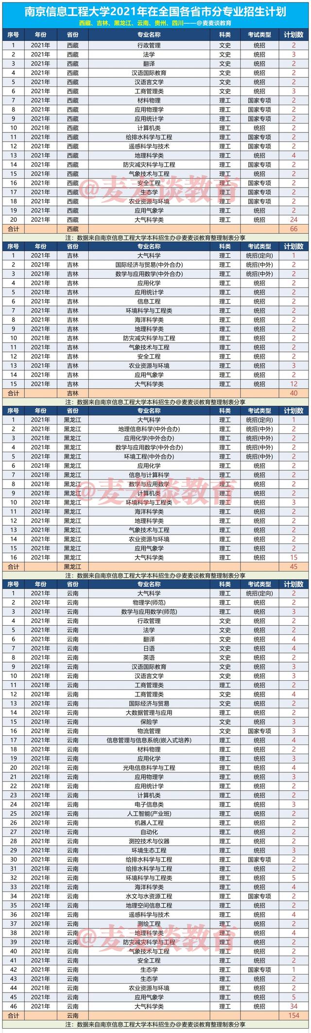 南京信息工程大学2021年在31省市分专业招生计划公布