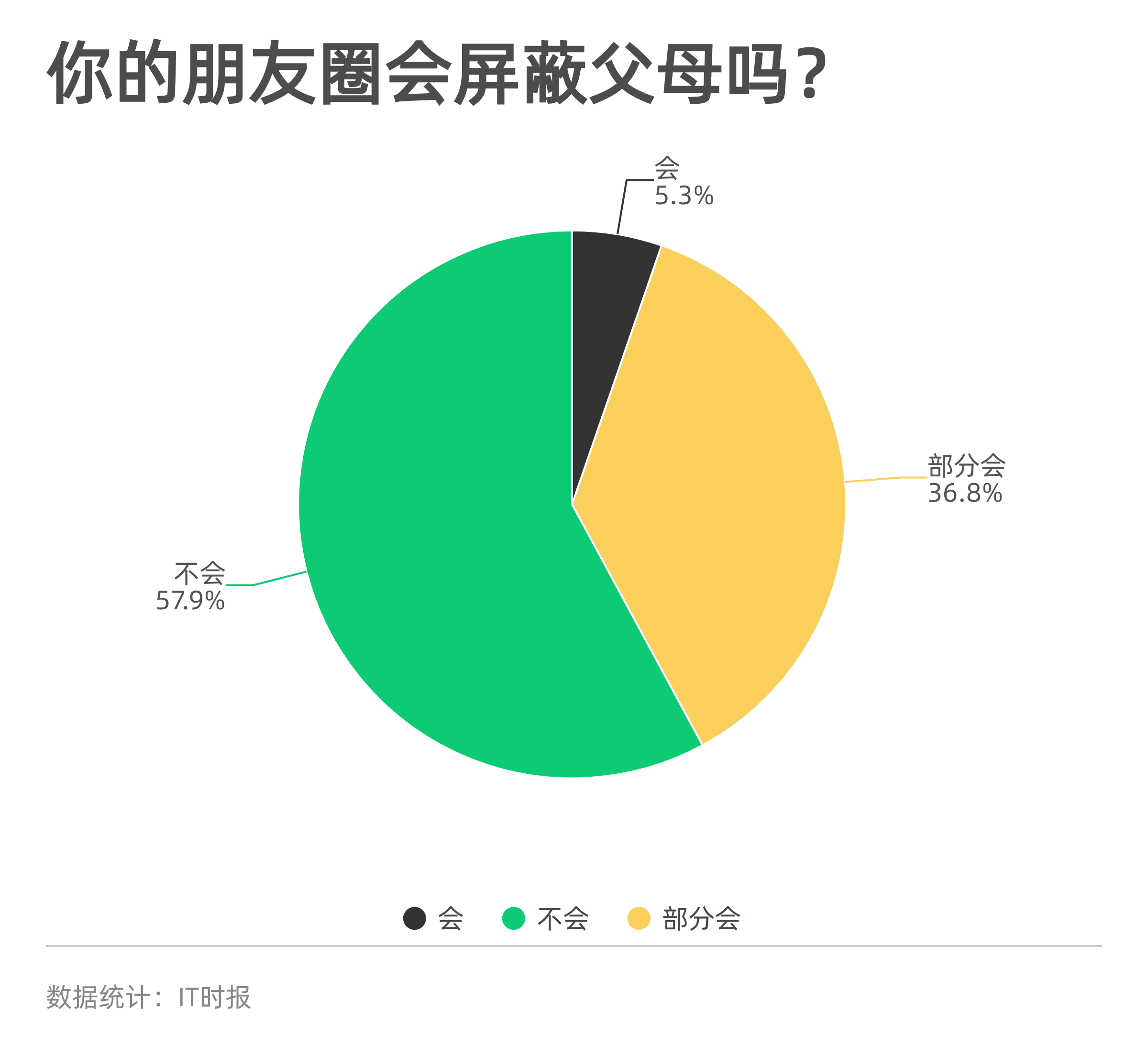 多少次，你把写了一半的朋友圈删掉