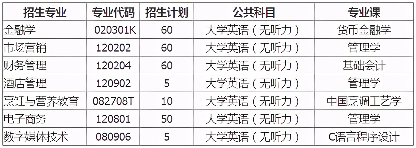湖北经济学院专升本2021年招生专业改动大吗？有何招生专业？