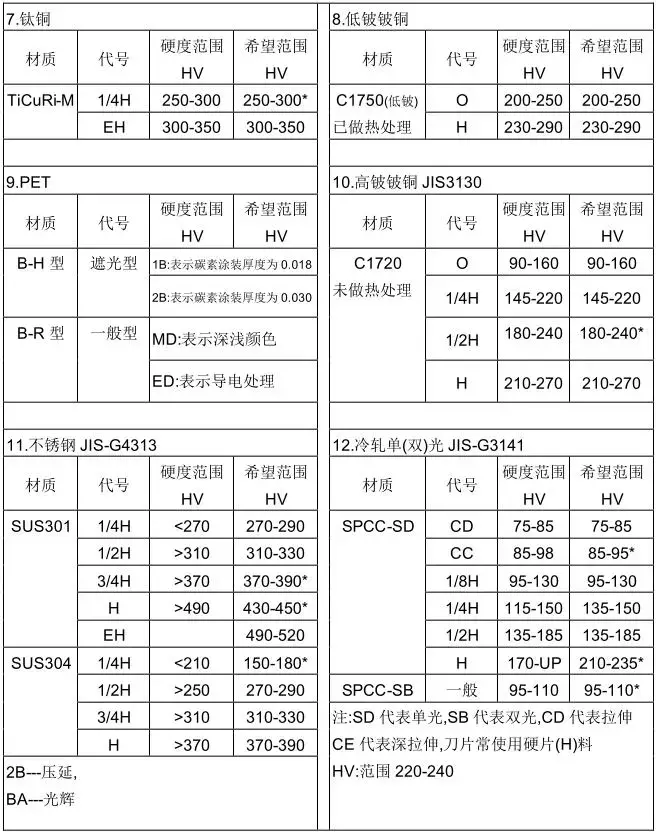 冲压模具设计流程及参数表（精品）