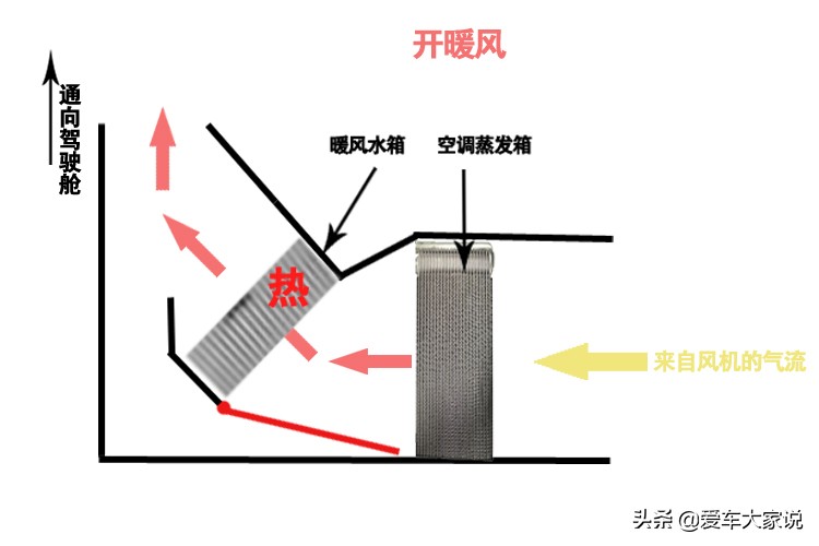 冬天开暖风需要打开AC开关吗？为什么我一开暖风它就自动亮