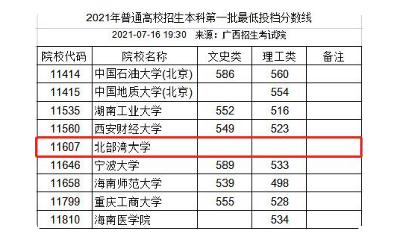 广西也有一所“北大”？2021高考一本0报考，征集志愿骤降30分