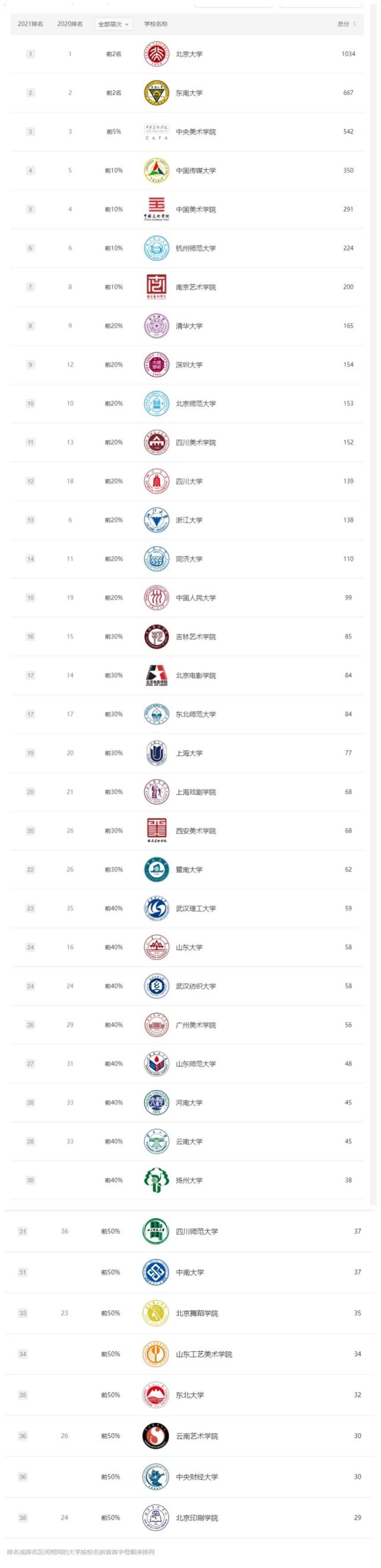 权威发布！2021中国最顶尖的六大艺术学院排名新鲜出炉！