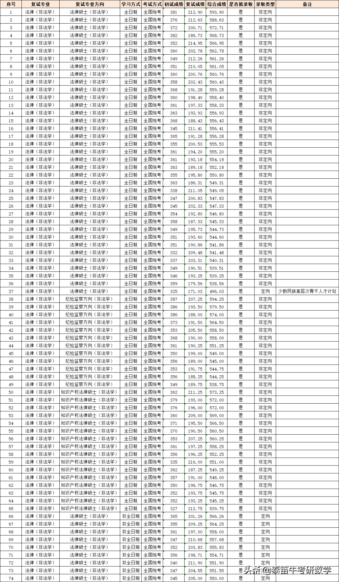湖南大学法学院2021年拟录取名单公示，非全硕士可拿双证