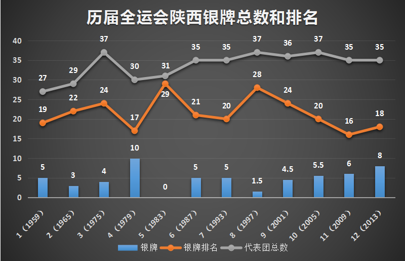 陕西全运会金牌什么样(不敢想像！历届全运会陕西奖牌数平均都在20名以后，有一次竟是倒数第一)