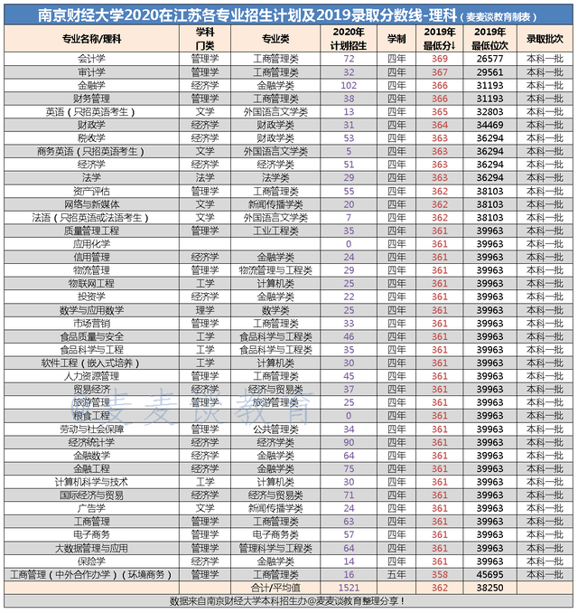南京财经大学2020在江苏分专业招生计划及2019专业录取分