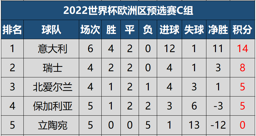 世界杯2022欧洲区(世预赛欧洲区积分榜：意大利创不败纪录，丹麦6战全胜全欧唯一)