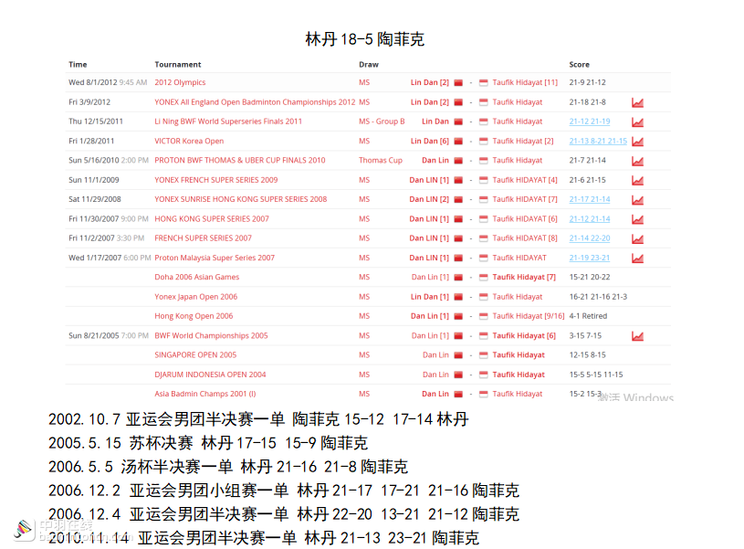 陶菲克比赛视频(陶菲克生涯数据概览-冠军总览/历年战绩/生涯胜率/主要 交手记录)