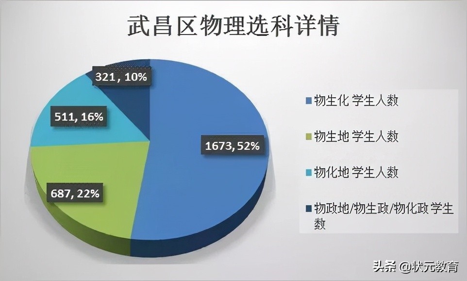 武昌区的学生物理最好？硚口洪山文科崛起？这些区优势逐渐拉大