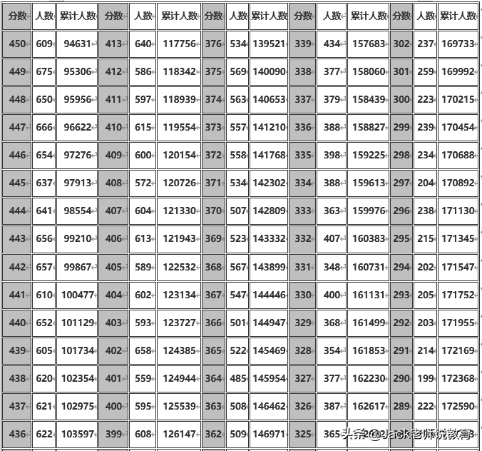 2019年安徽省高考理科&文科一分一段表位次排名