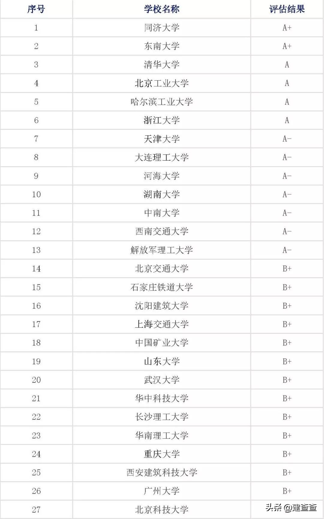 最新土木工程专业大学排名，值得转发