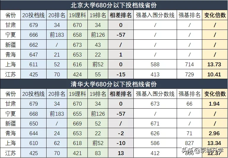 2020清华北大各省投档线