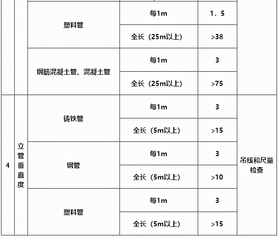 建筑验收之六——建筑给排水及采暖工程施工质量验收规范（上）