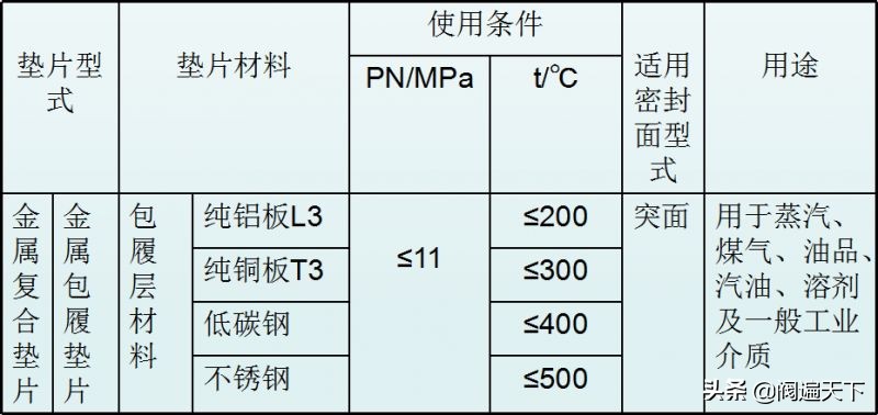 法兰垫片如何标识和选用！