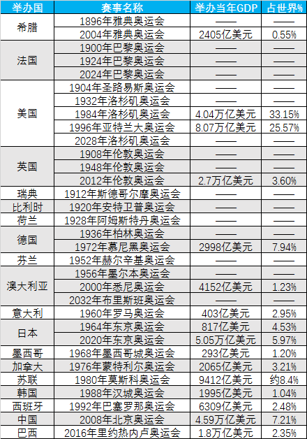 奥运会哪些国家能举办(什么样的国家/地区能举办奥运会？)