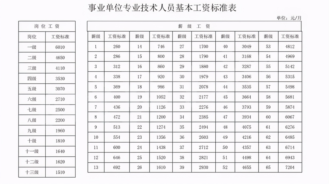 干货！事业单位专技岗怎么晋升呢，工资待遇如何呢？