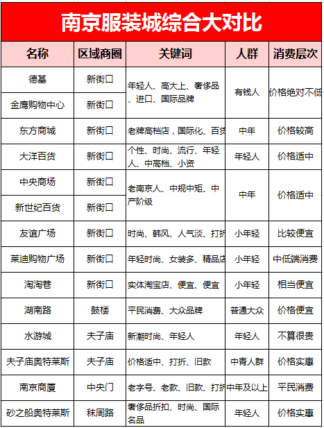 南京批发(南京20个商场、批发市场买衣服综合大对比！大蓝鲸人买衣服指南)