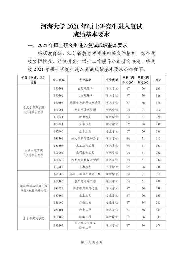 3,南京醫科大學:2021年碩士研究生複試線4,蘇州科技大學:2021年碩士