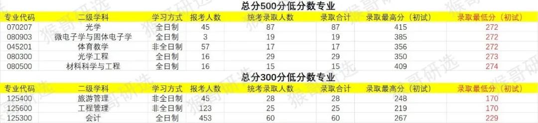 华南师范大学考研报考难度如何？专业招录情况一文全解