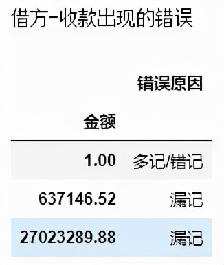 财务人员必学的数据赋能实战案例：一秒钟对账