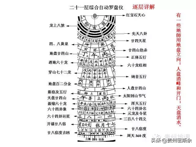 地质罗盘 & 风水罗盘 de 鉴赏及使用