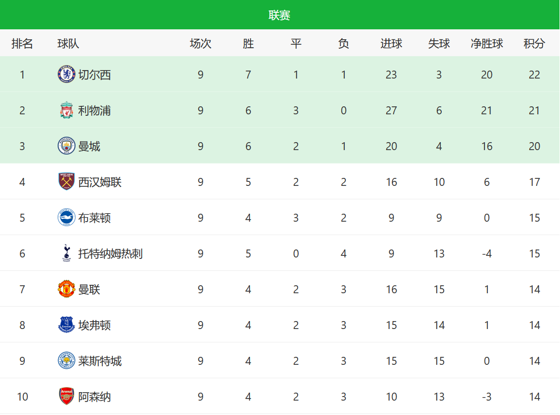 五大联赛一共打几轮（五大联赛半程总结，英超篇，不出所料吗？）