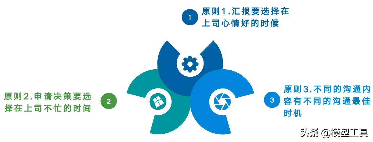 4個層面，讓你學會向上管理，贏得升職加薪的正確姿勢